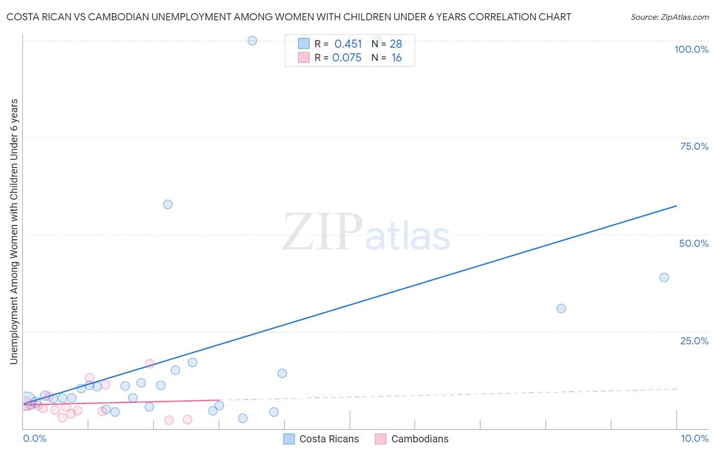 Costa Rican vs Cambodian Unemployment Among Women with Children Under 6 years