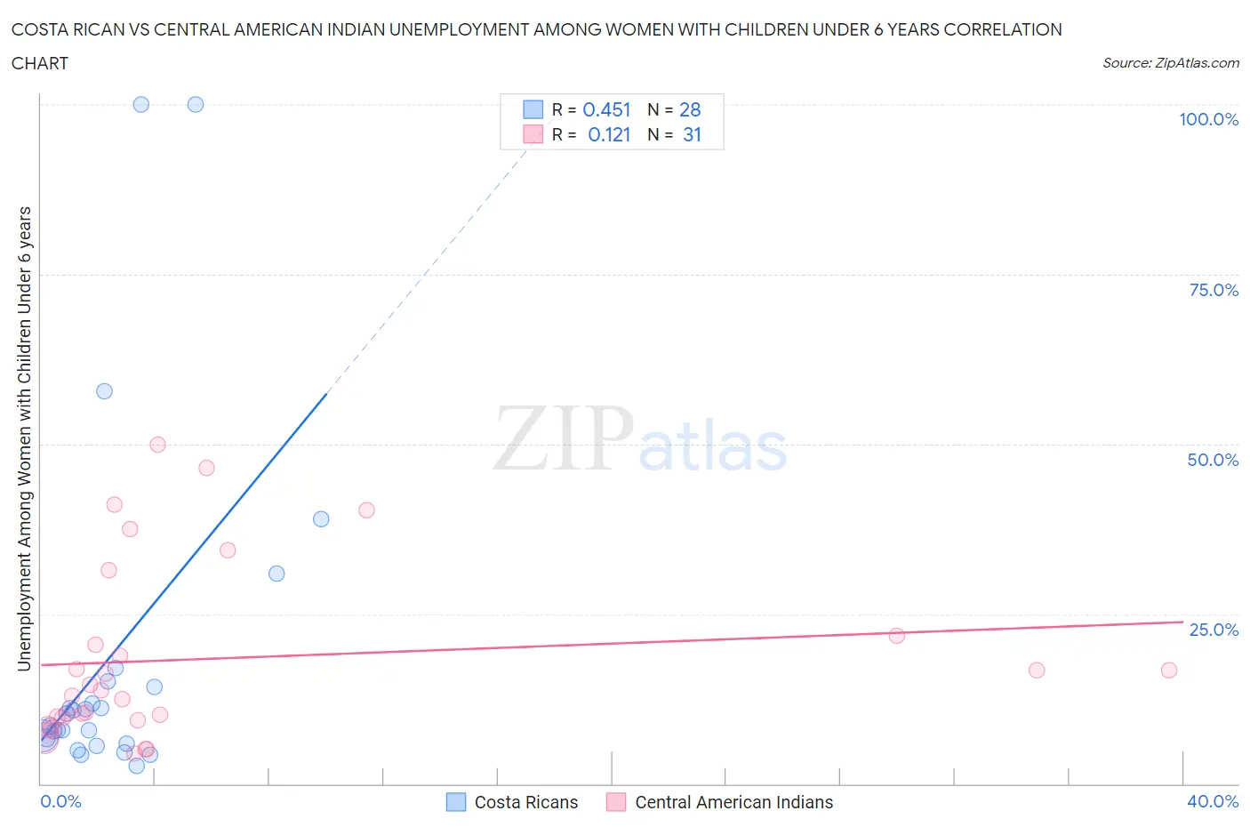 Costa Rican vs Central American Indian Unemployment Among Women with Children Under 6 years