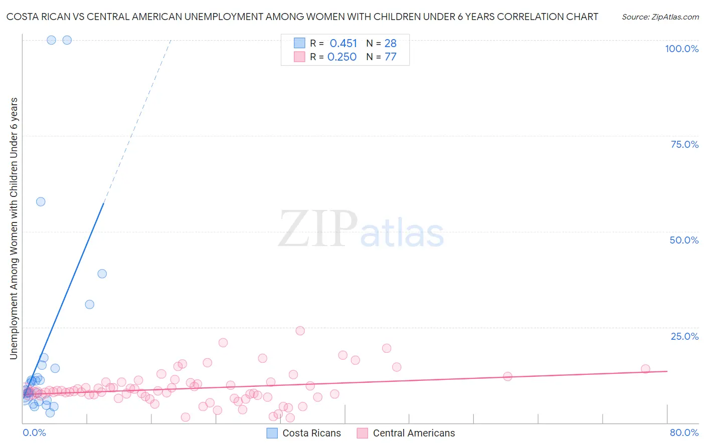 Costa Rican vs Central American Unemployment Among Women with Children Under 6 years