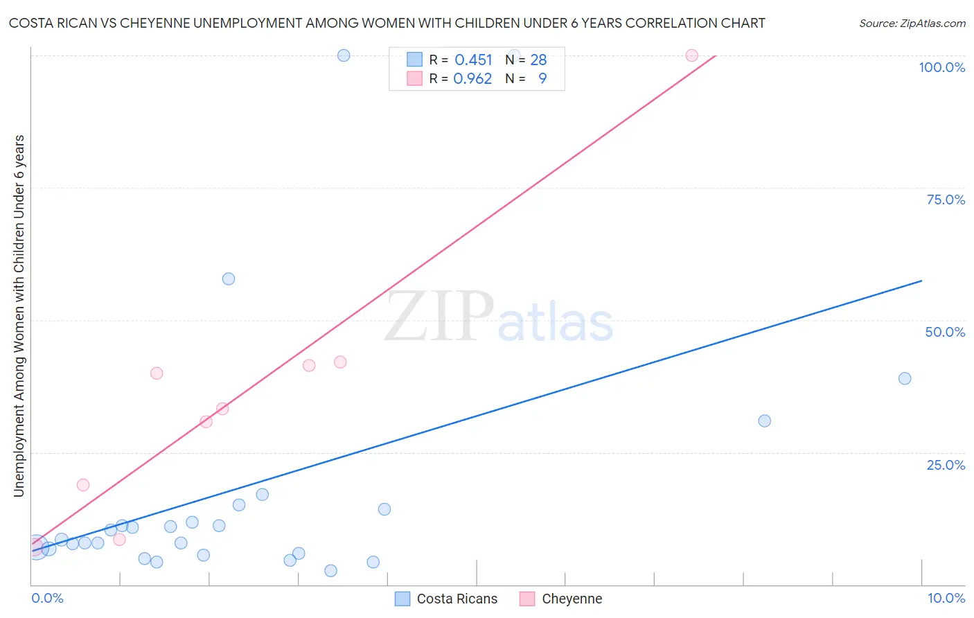 Costa Rican vs Cheyenne Unemployment Among Women with Children Under 6 years