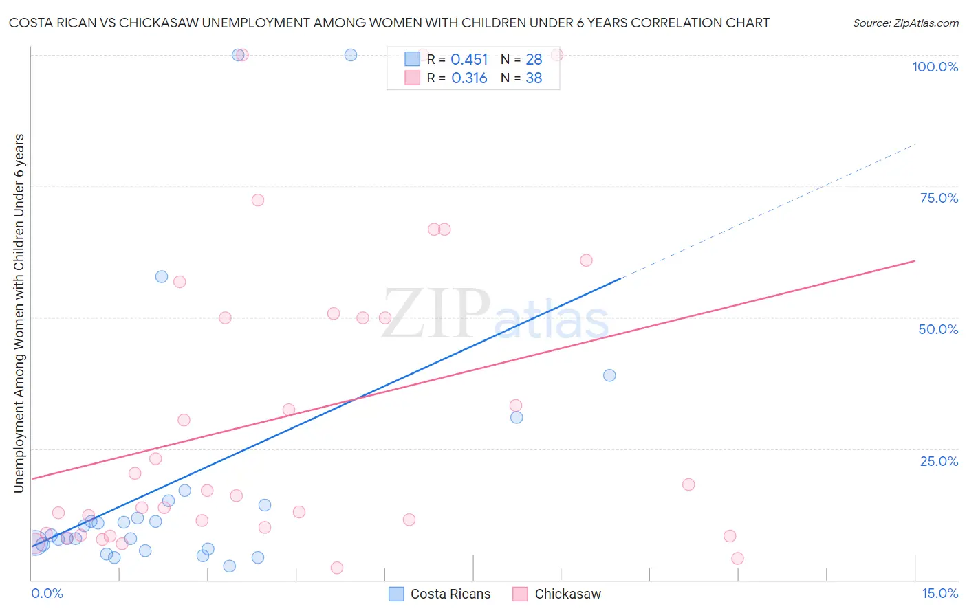Costa Rican vs Chickasaw Unemployment Among Women with Children Under 6 years