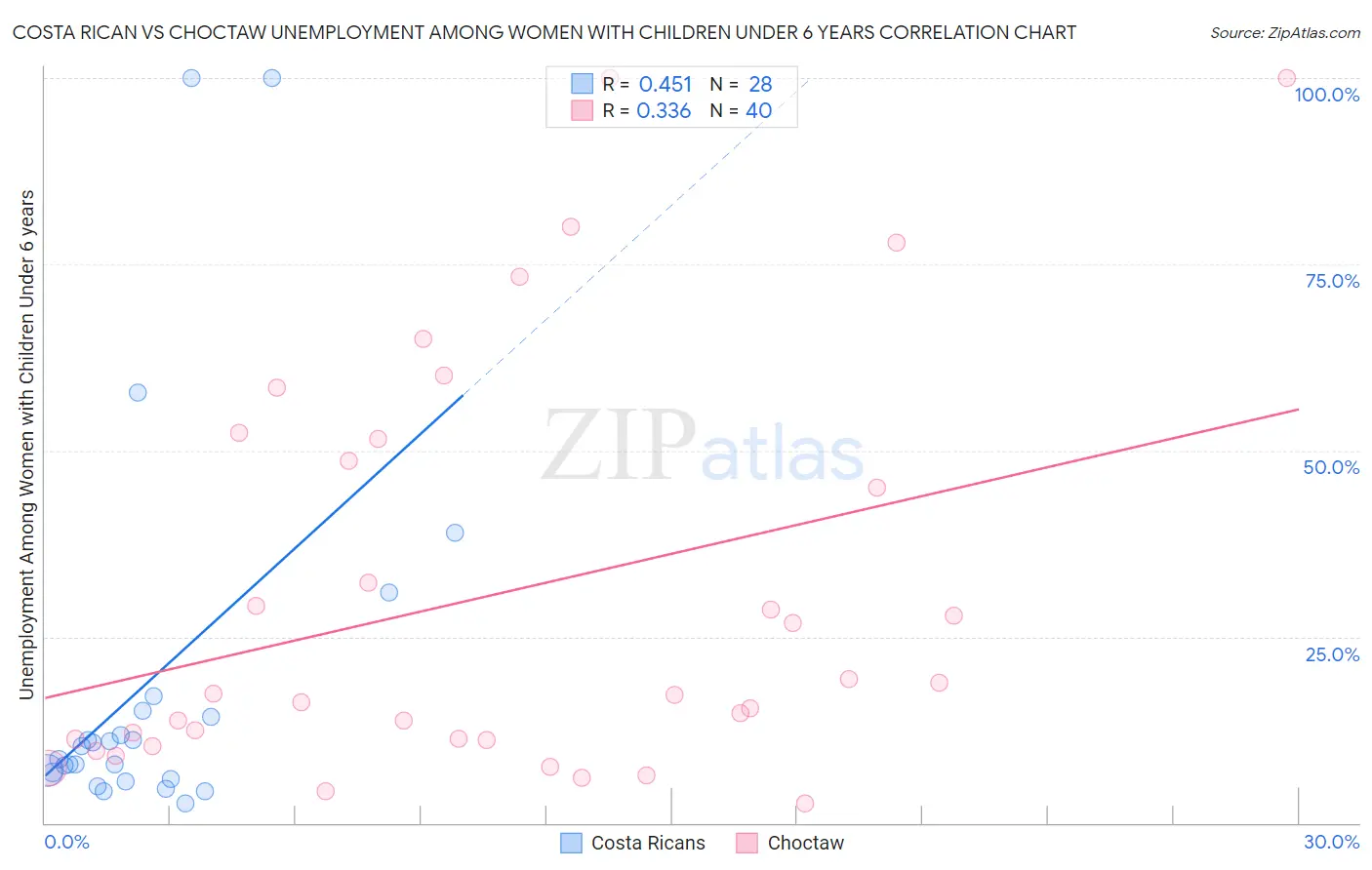 Costa Rican vs Choctaw Unemployment Among Women with Children Under 6 years
