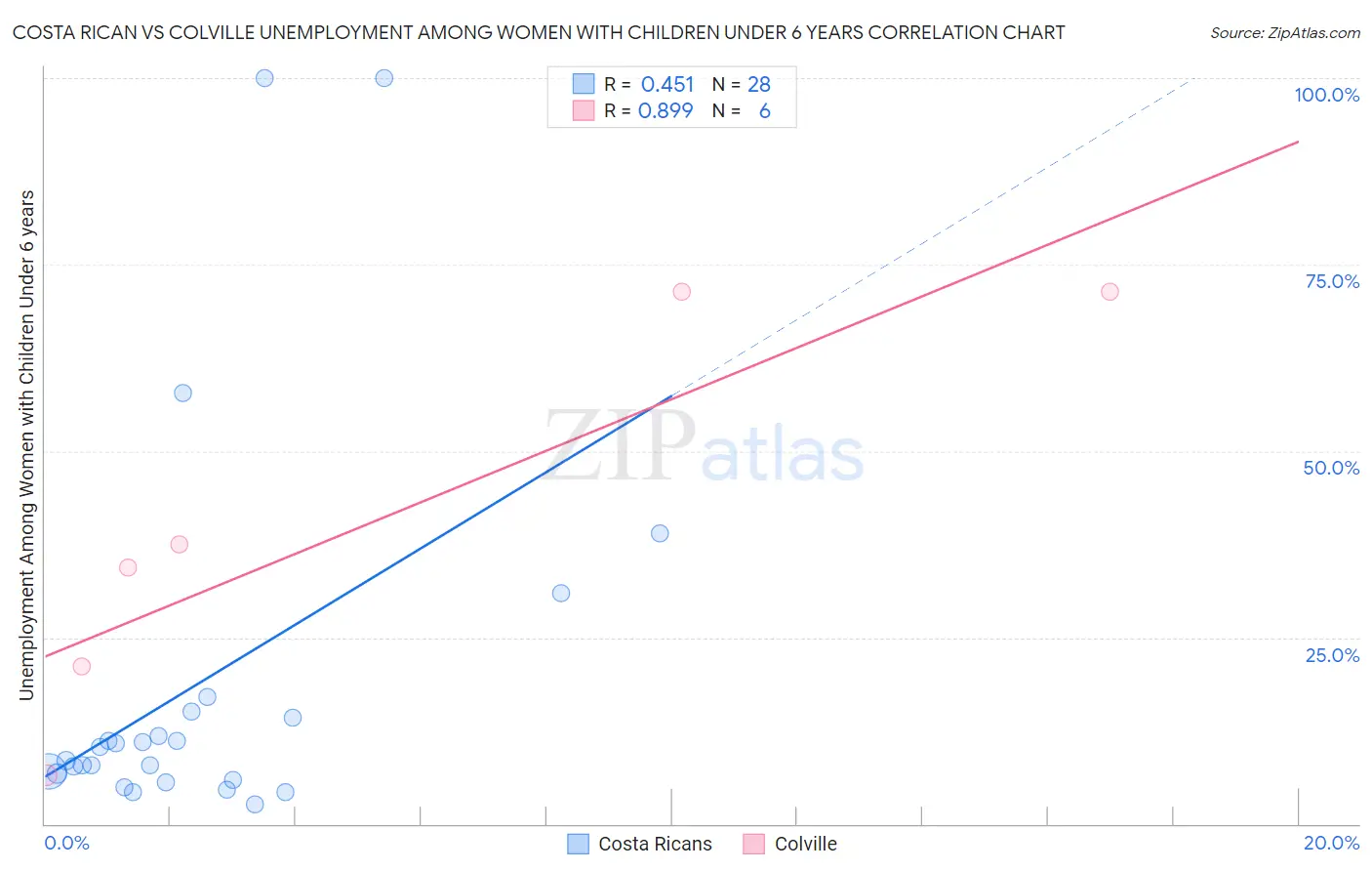 Costa Rican vs Colville Unemployment Among Women with Children Under 6 years