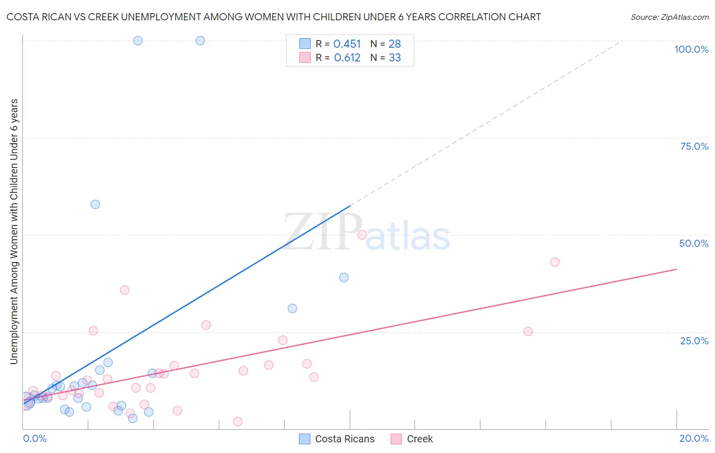 Costa Rican vs Creek Unemployment Among Women with Children Under 6 years
