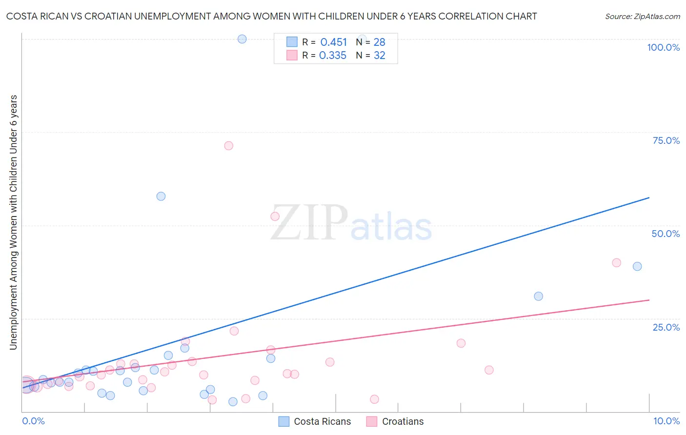 Costa Rican vs Croatian Unemployment Among Women with Children Under 6 years