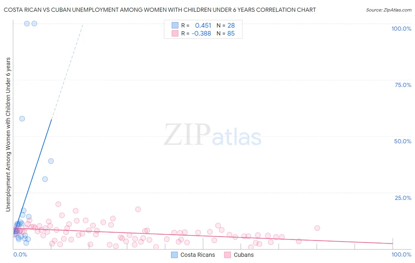 Costa Rican vs Cuban Unemployment Among Women with Children Under 6 years