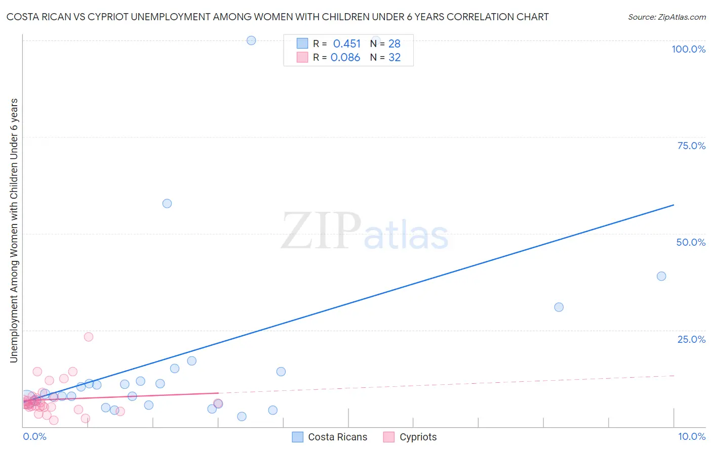 Costa Rican vs Cypriot Unemployment Among Women with Children Under 6 years