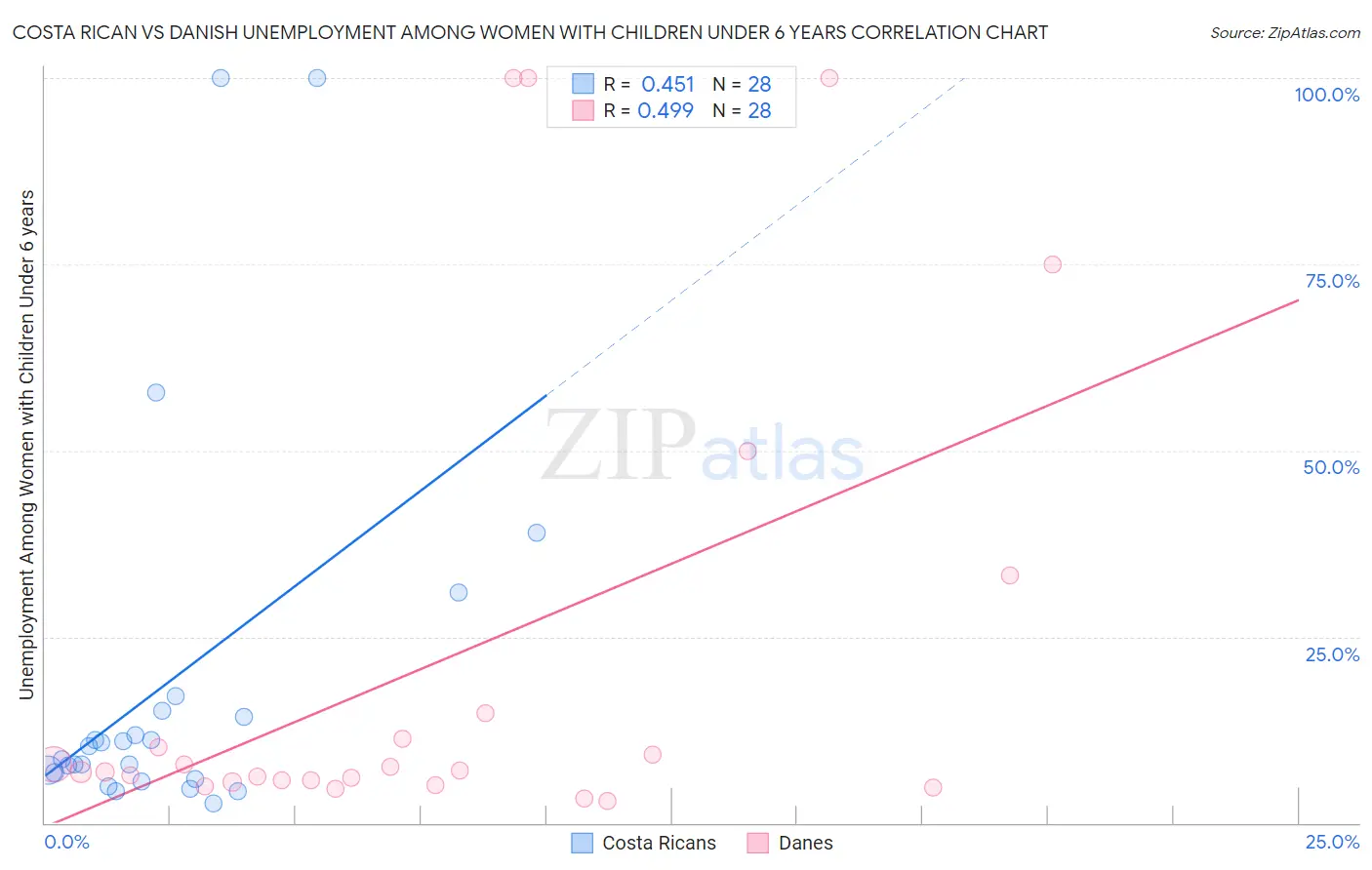 Costa Rican vs Danish Unemployment Among Women with Children Under 6 years