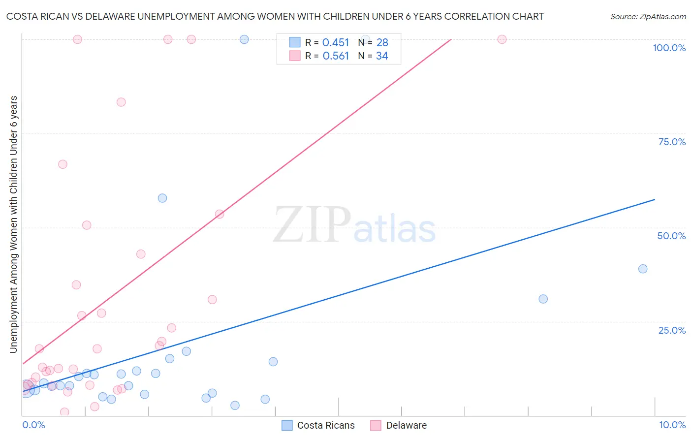 Costa Rican vs Delaware Unemployment Among Women with Children Under 6 years