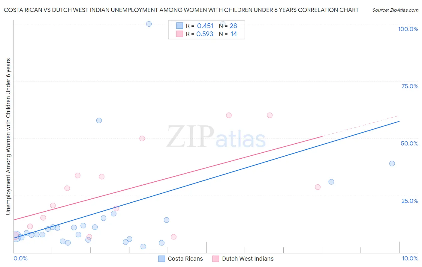 Costa Rican vs Dutch West Indian Unemployment Among Women with Children Under 6 years
