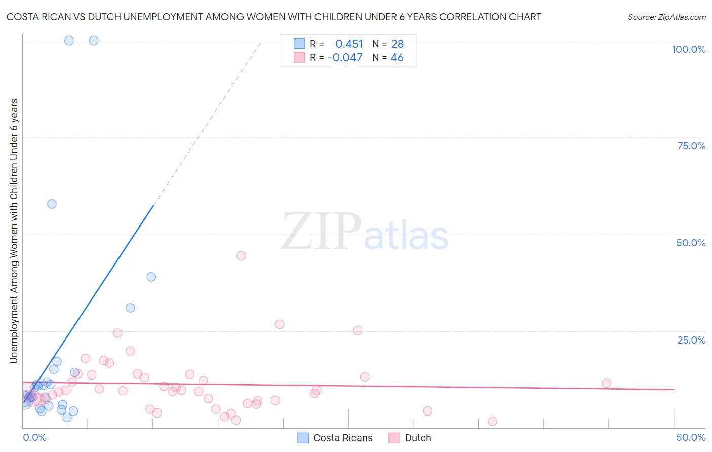 Costa Rican vs Dutch Unemployment Among Women with Children Under 6 years