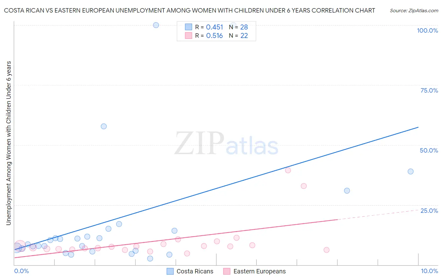Costa Rican vs Eastern European Unemployment Among Women with Children Under 6 years