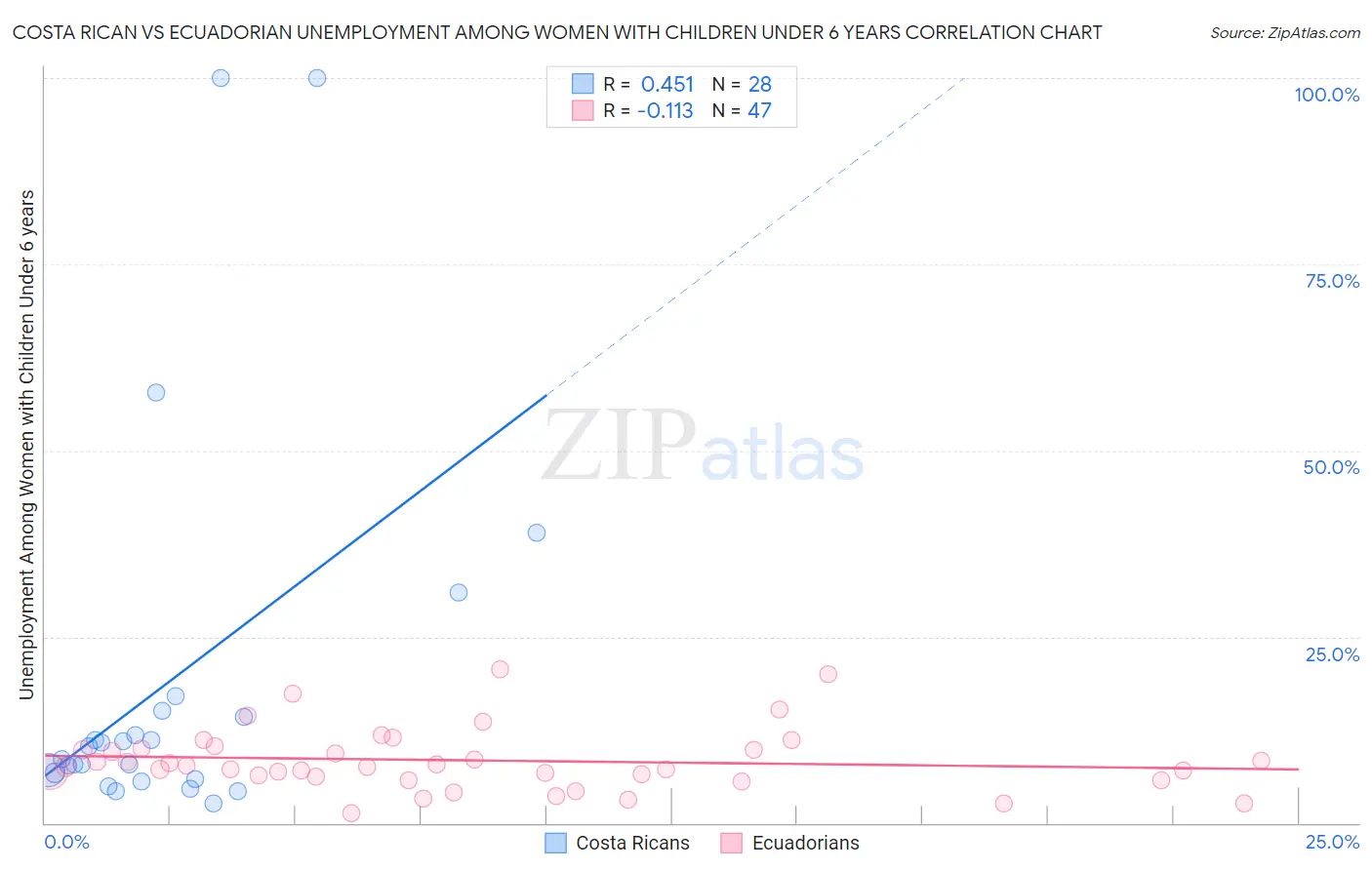 Costa Rican vs Ecuadorian Unemployment Among Women with Children Under 6 years