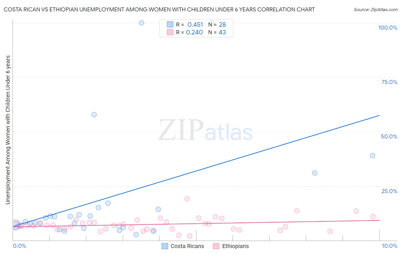 Costa Rican vs Ethiopian Unemployment Among Women with Children Under 6 years