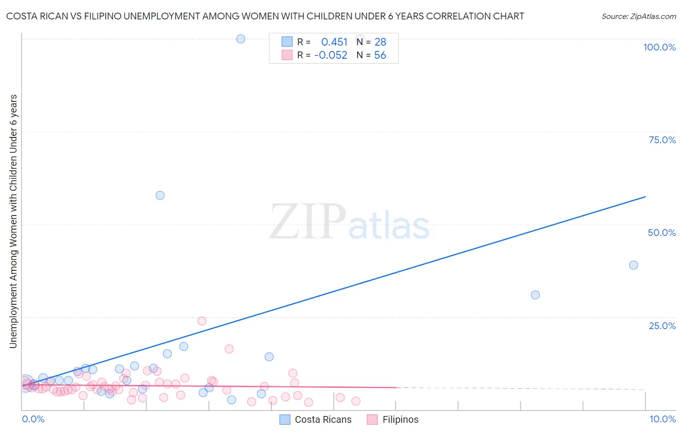 Costa Rican vs Filipino Unemployment Among Women with Children Under 6 years