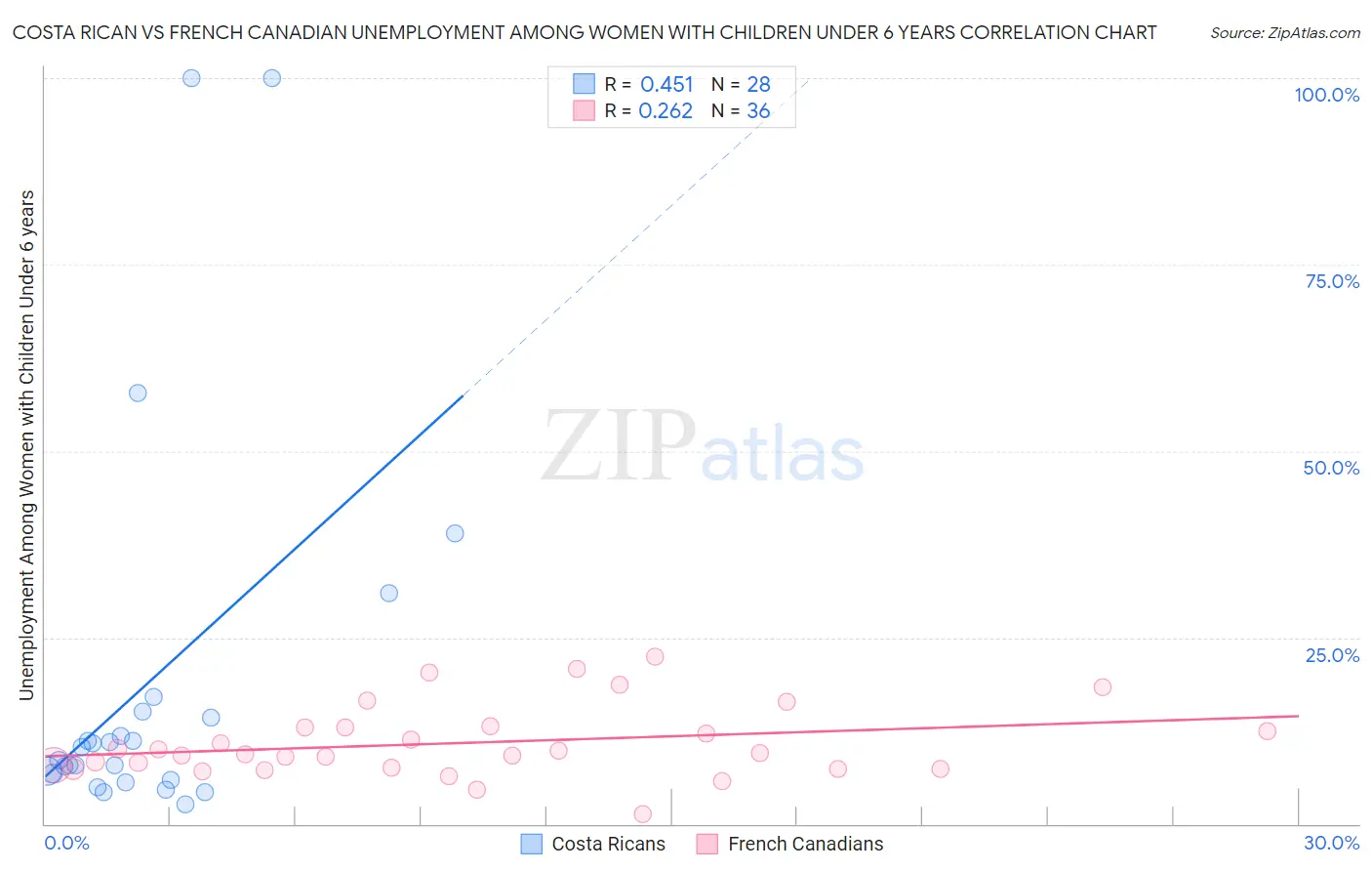 Costa Rican vs French Canadian Unemployment Among Women with Children Under 6 years