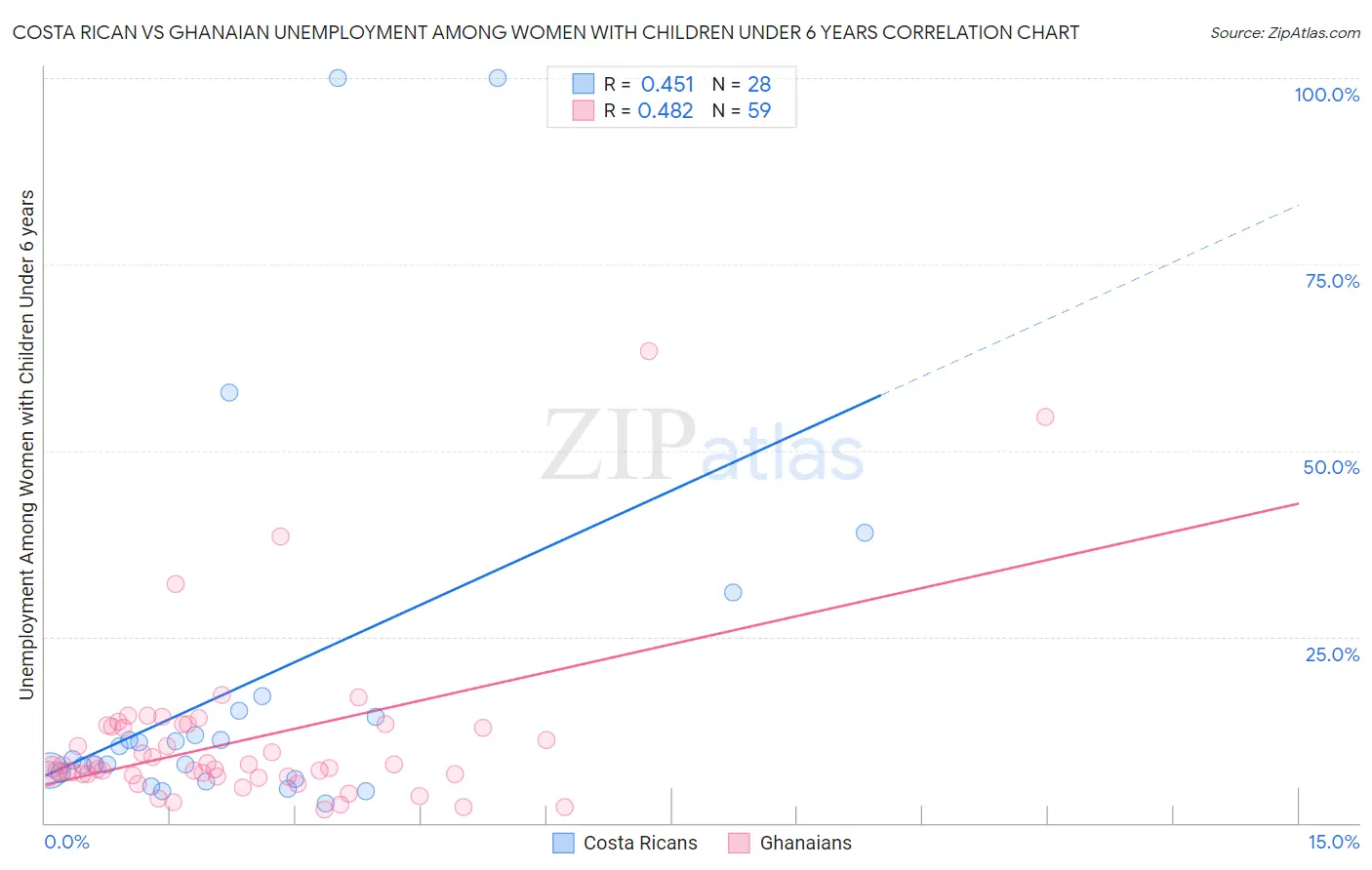 Costa Rican vs Ghanaian Unemployment Among Women with Children Under 6 years