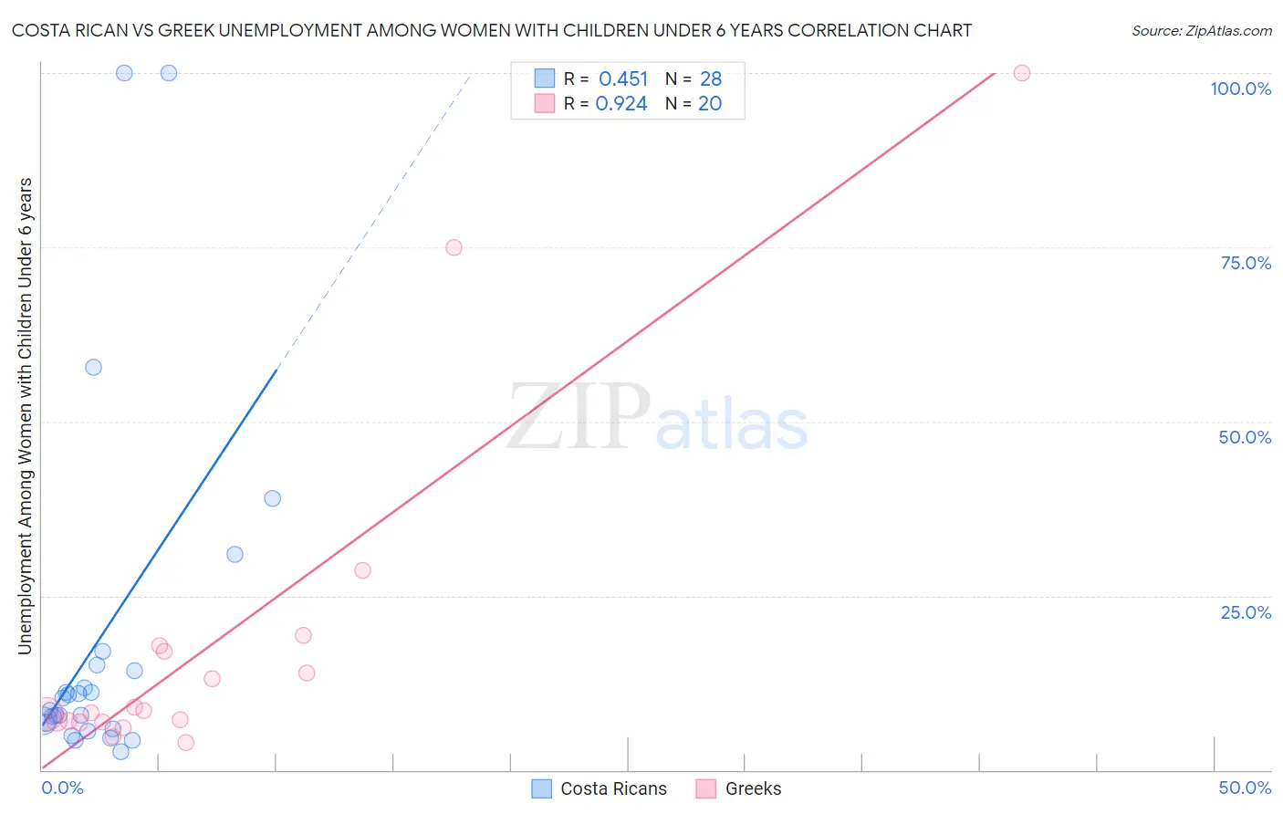 Costa Rican vs Greek Unemployment Among Women with Children Under 6 years