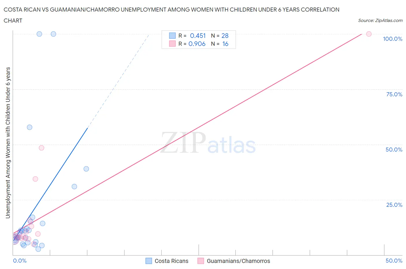 Costa Rican vs Guamanian/Chamorro Unemployment Among Women with Children Under 6 years