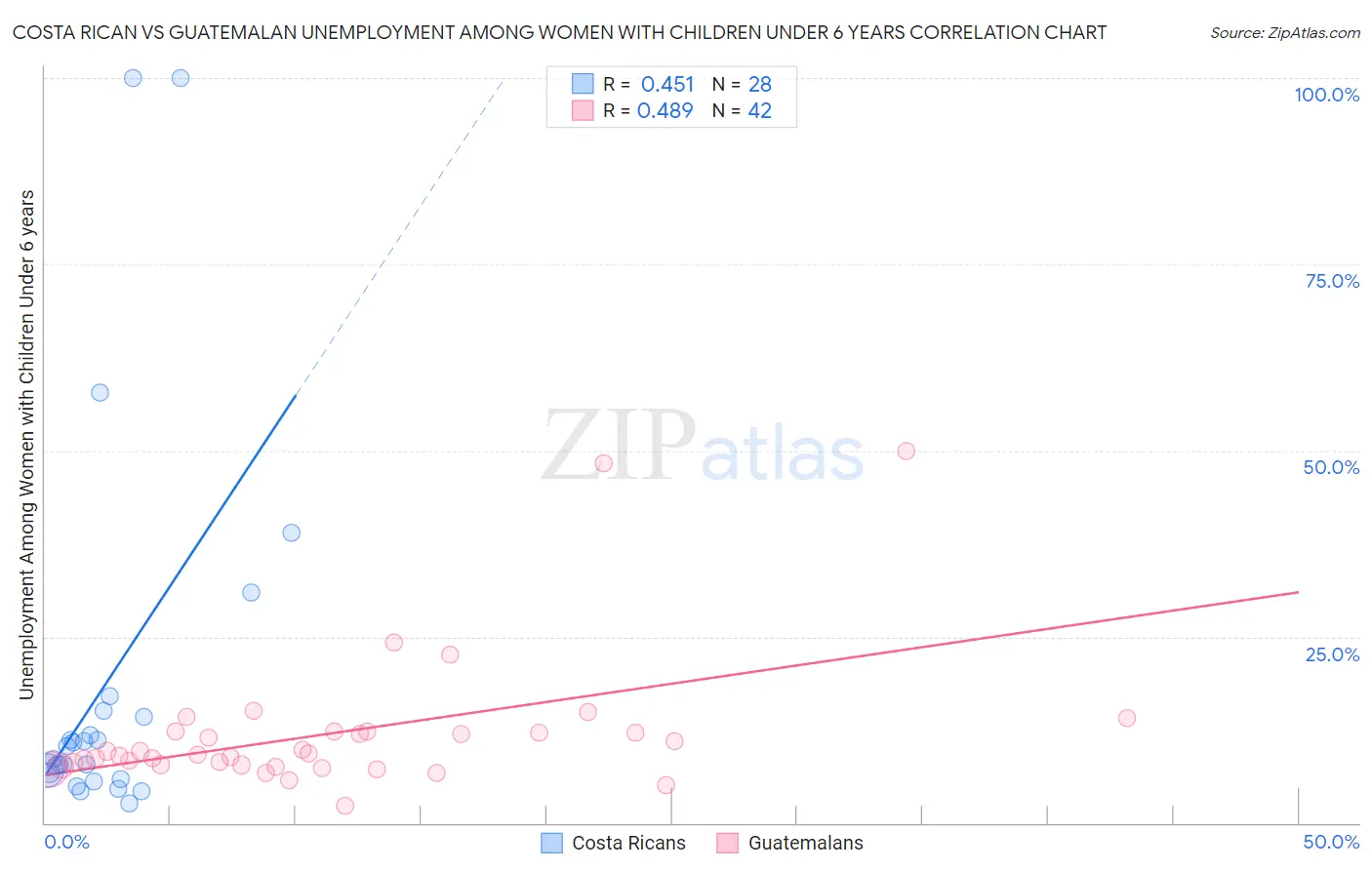 Costa Rican vs Guatemalan Unemployment Among Women with Children Under 6 years