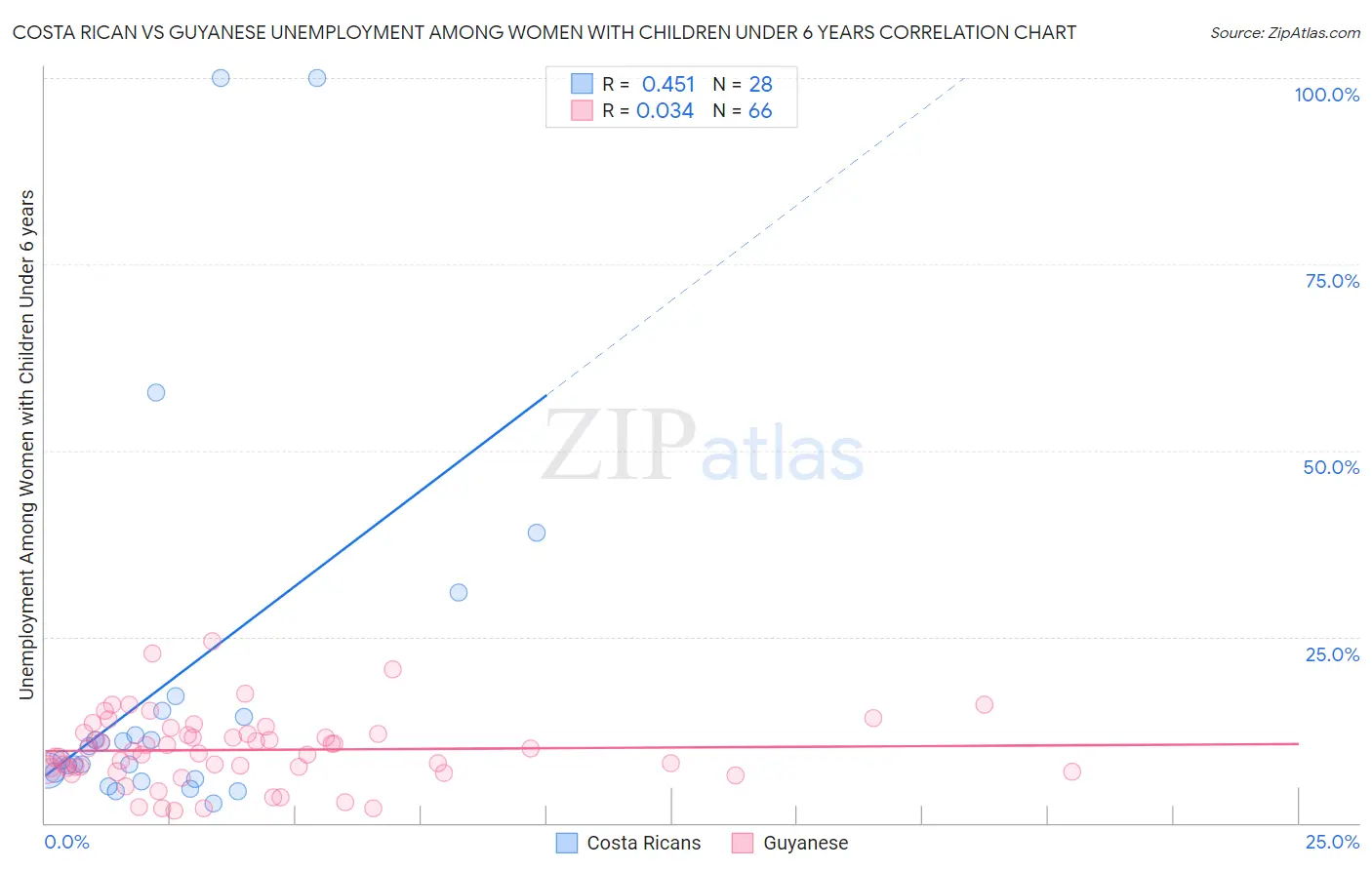 Costa Rican vs Guyanese Unemployment Among Women with Children Under 6 years