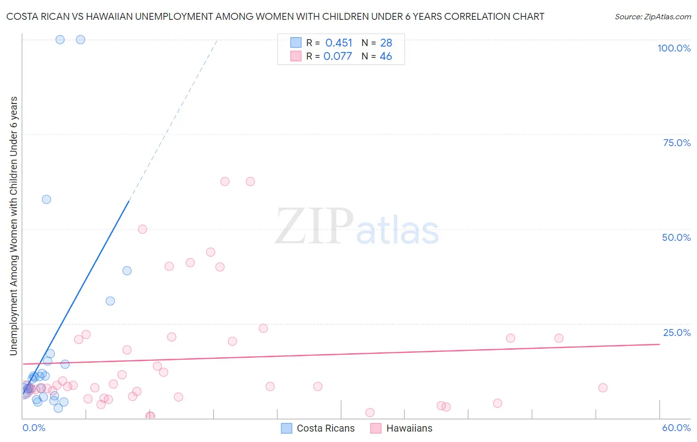 Costa Rican vs Hawaiian Unemployment Among Women with Children Under 6 years