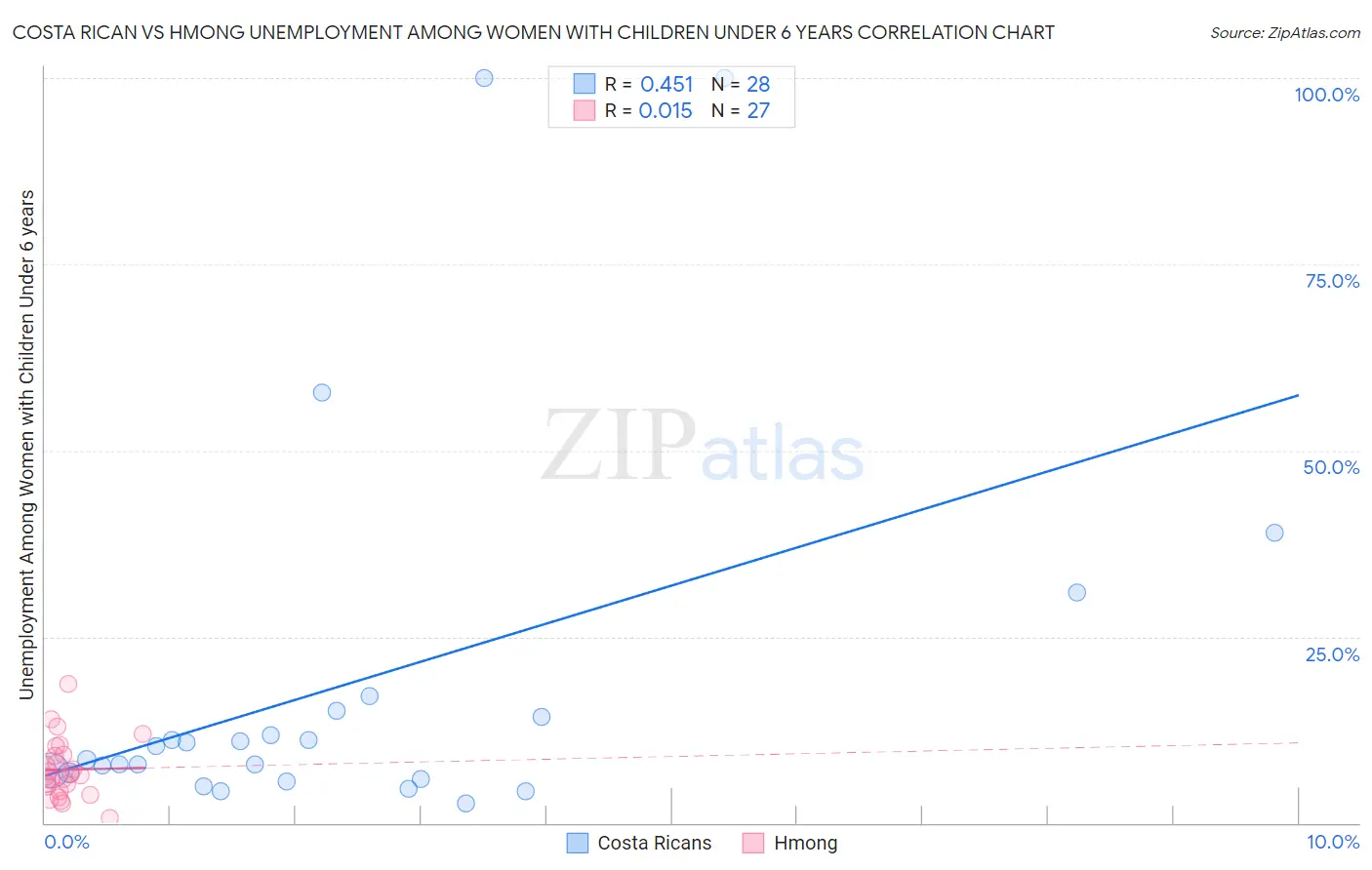 Costa Rican vs Hmong Unemployment Among Women with Children Under 6 years