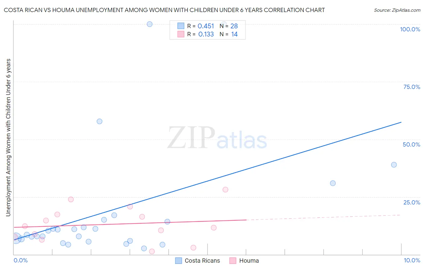 Costa Rican vs Houma Unemployment Among Women with Children Under 6 years