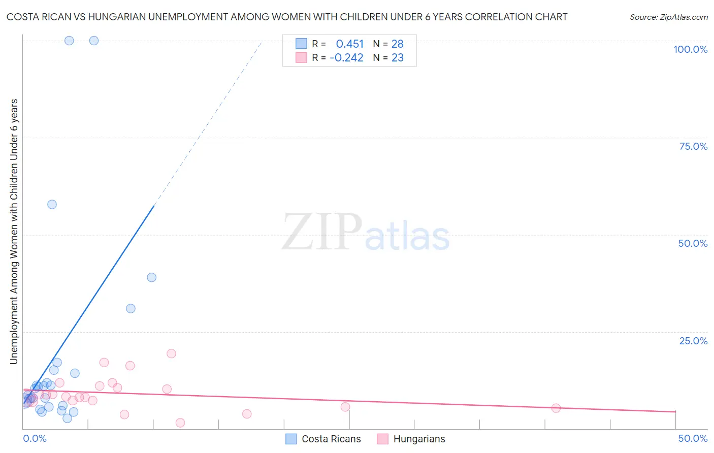 Costa Rican vs Hungarian Unemployment Among Women with Children Under 6 years