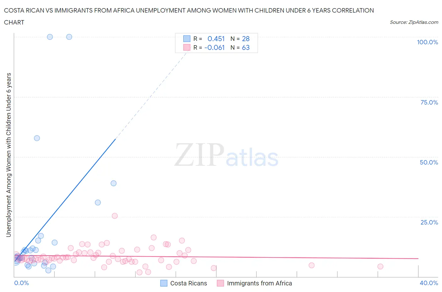 Costa Rican vs Immigrants from Africa Unemployment Among Women with Children Under 6 years