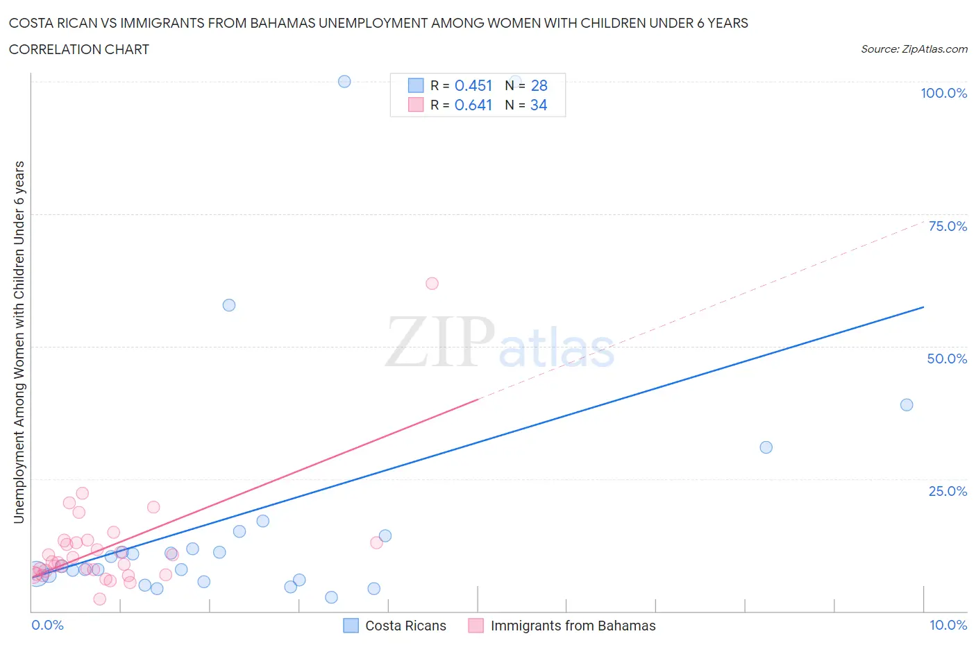 Costa Rican vs Immigrants from Bahamas Unemployment Among Women with Children Under 6 years