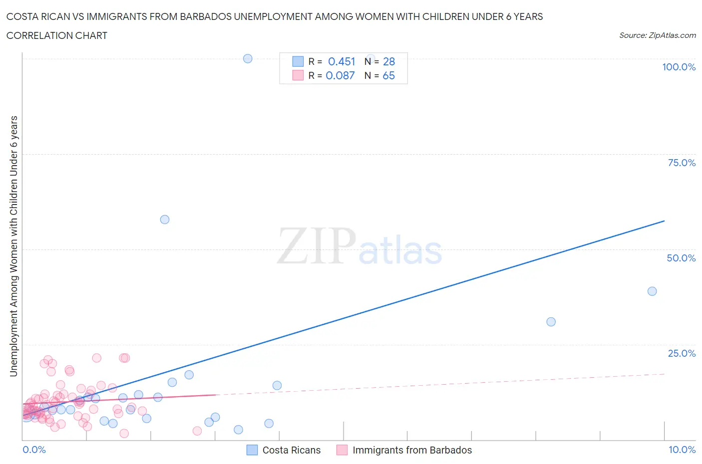 Costa Rican vs Immigrants from Barbados Unemployment Among Women with Children Under 6 years
