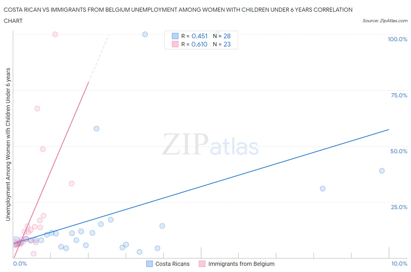 Costa Rican vs Immigrants from Belgium Unemployment Among Women with Children Under 6 years