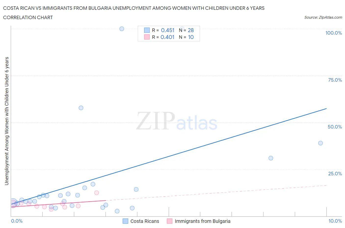 Costa Rican vs Immigrants from Bulgaria Unemployment Among Women with Children Under 6 years