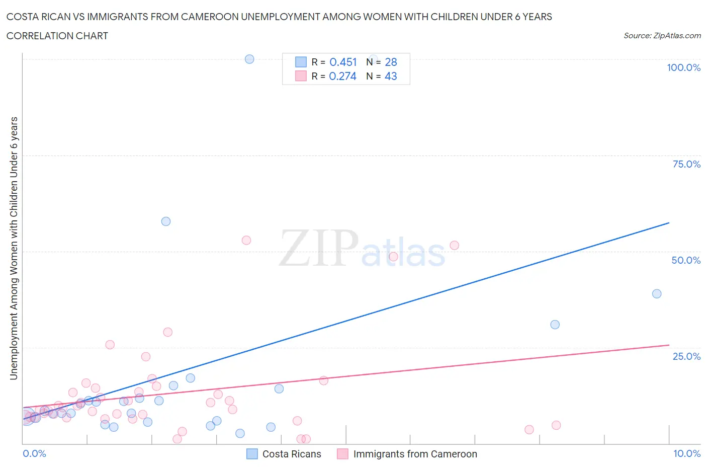 Costa Rican vs Immigrants from Cameroon Unemployment Among Women with Children Under 6 years