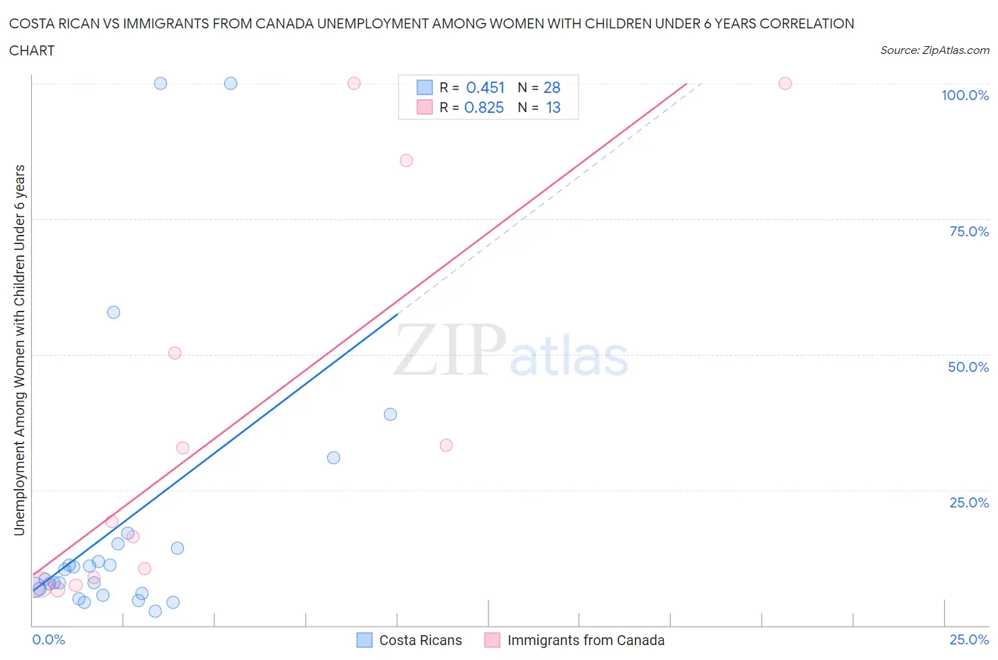 Costa Rican vs Immigrants from Canada Unemployment Among Women with Children Under 6 years