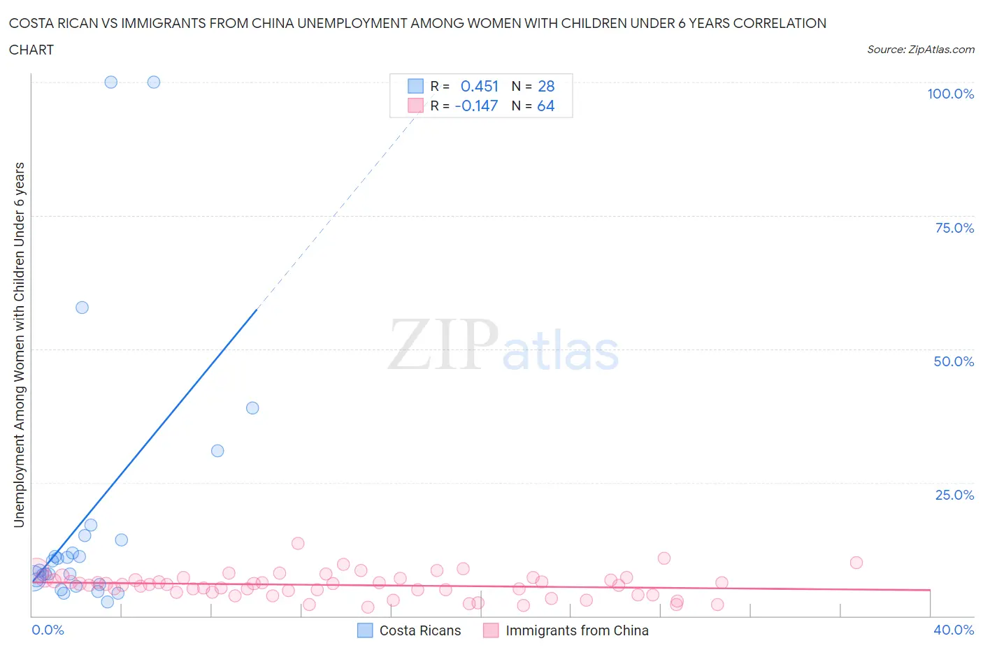 Costa Rican vs Immigrants from China Unemployment Among Women with Children Under 6 years