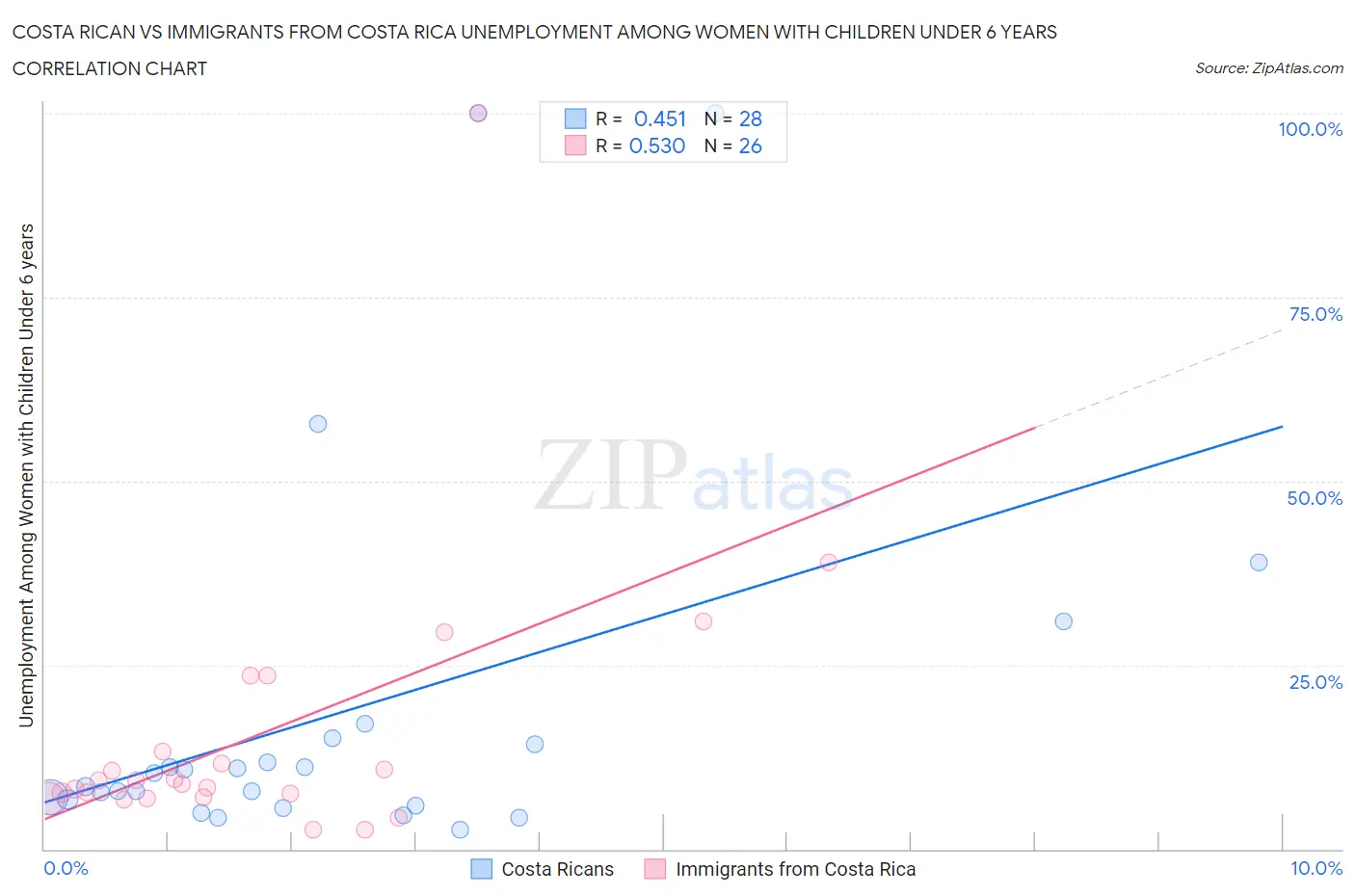 Costa Rican vs Immigrants from Costa Rica Unemployment Among Women with Children Under 6 years