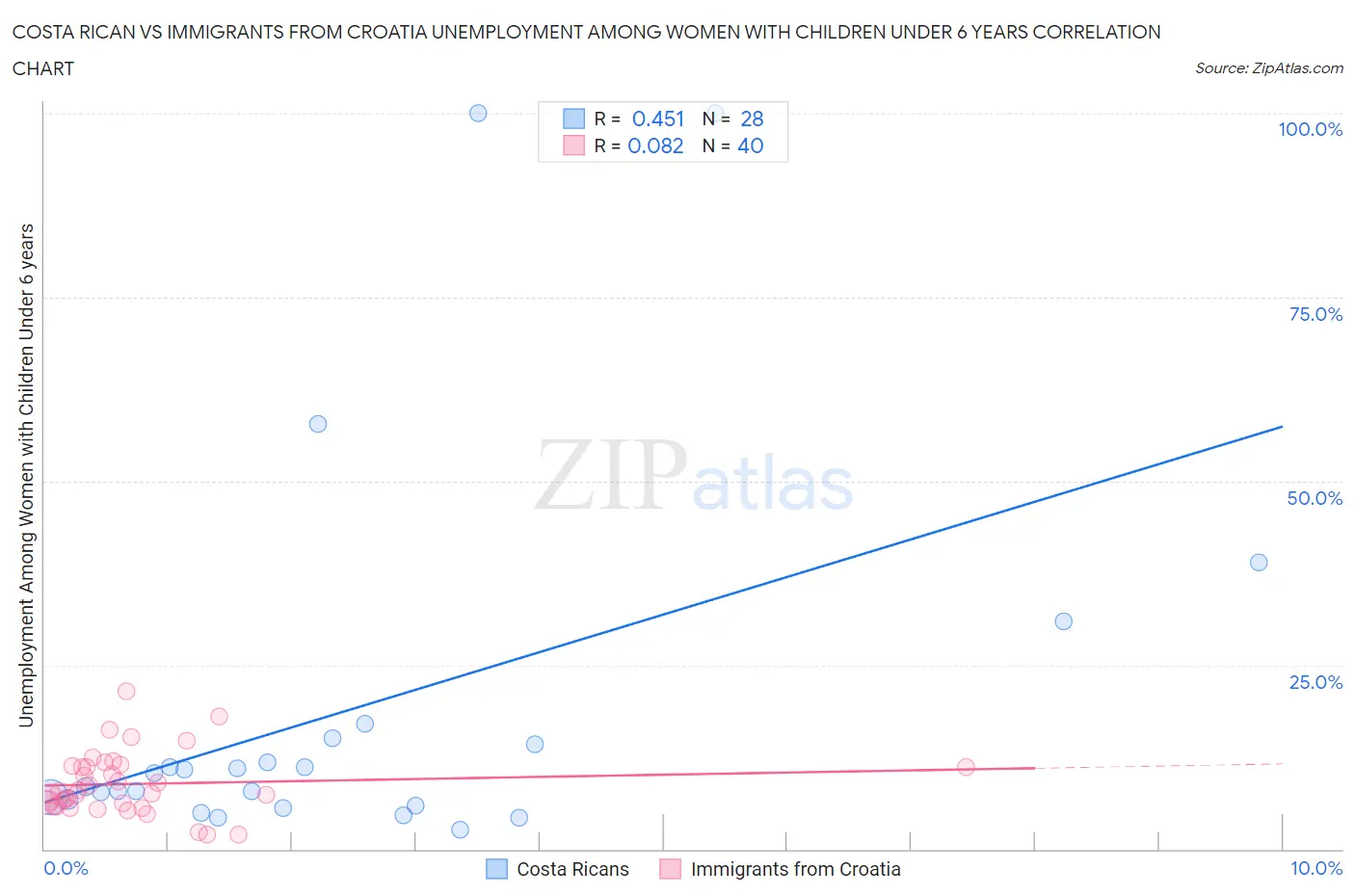 Costa Rican vs Immigrants from Croatia Unemployment Among Women with Children Under 6 years