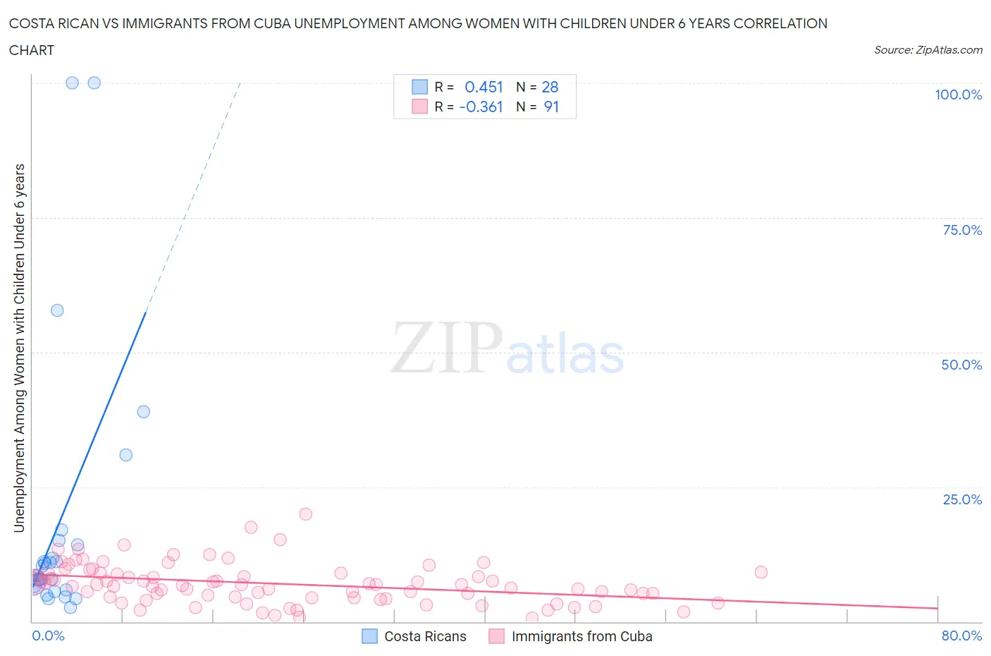 Costa Rican vs Immigrants from Cuba Unemployment Among Women with Children Under 6 years