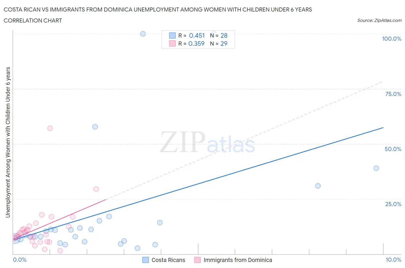 Costa Rican vs Immigrants from Dominica Unemployment Among Women with Children Under 6 years