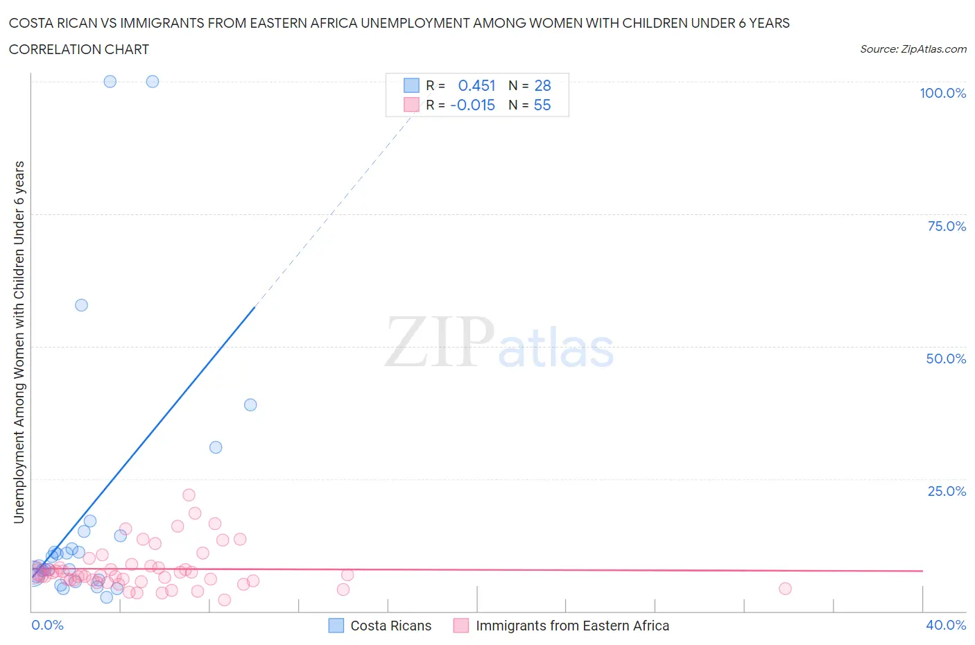 Costa Rican vs Immigrants from Eastern Africa Unemployment Among Women with Children Under 6 years