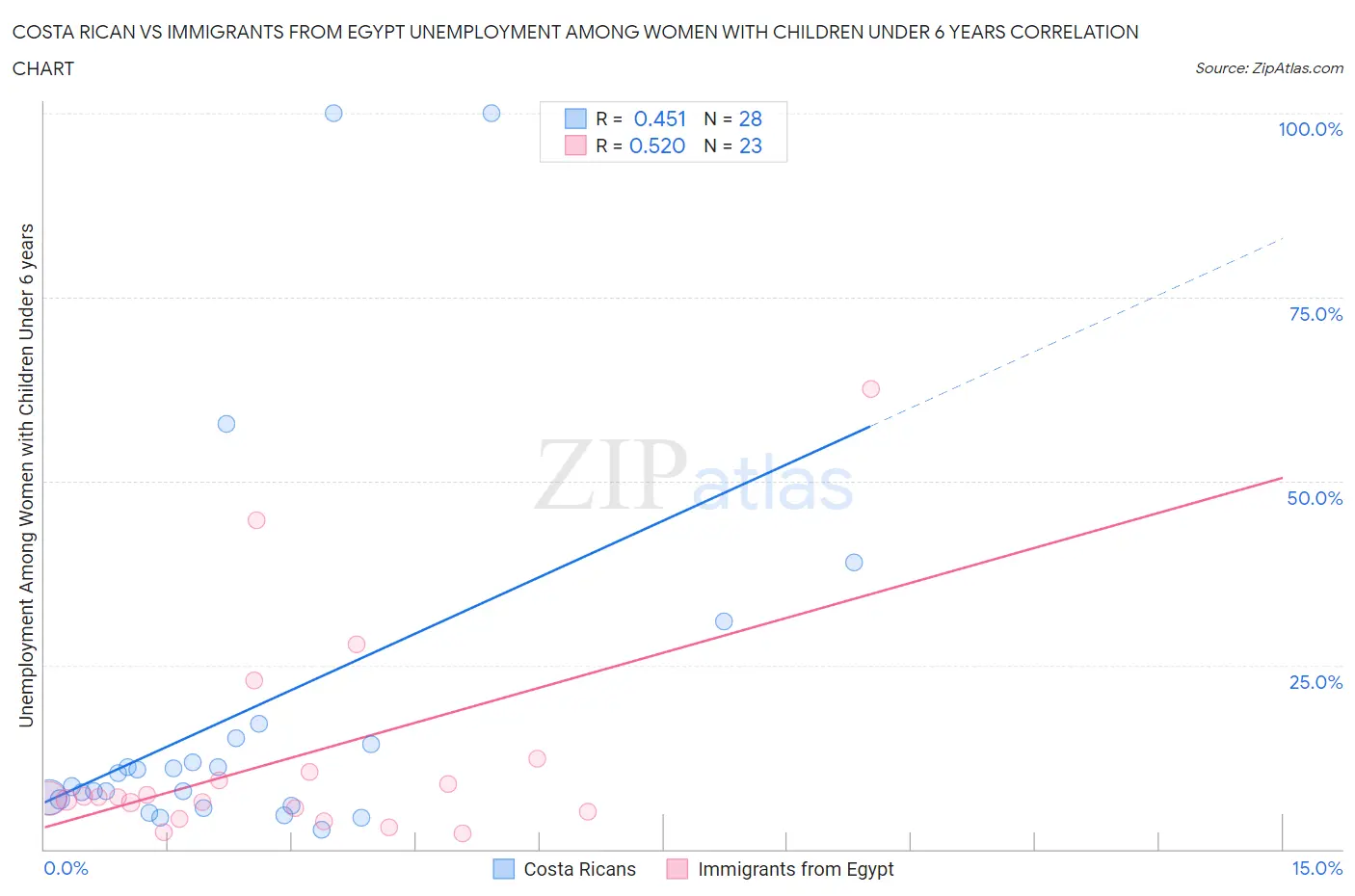 Costa Rican vs Immigrants from Egypt Unemployment Among Women with Children Under 6 years