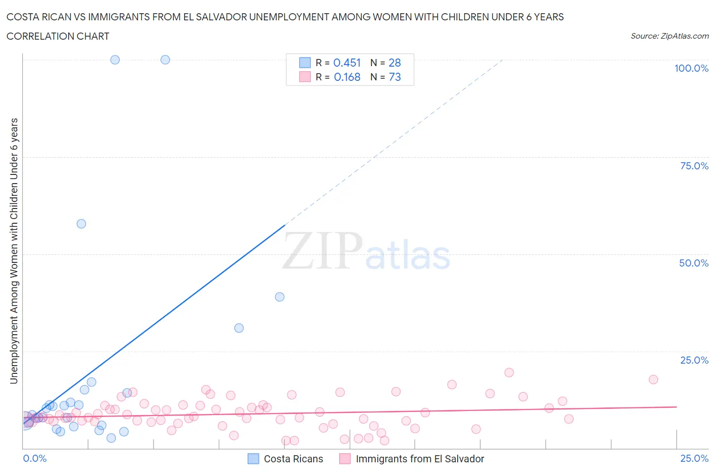 Costa Rican vs Immigrants from El Salvador Unemployment Among Women with Children Under 6 years