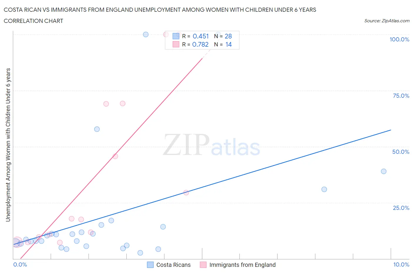 Costa Rican vs Immigrants from England Unemployment Among Women with Children Under 6 years