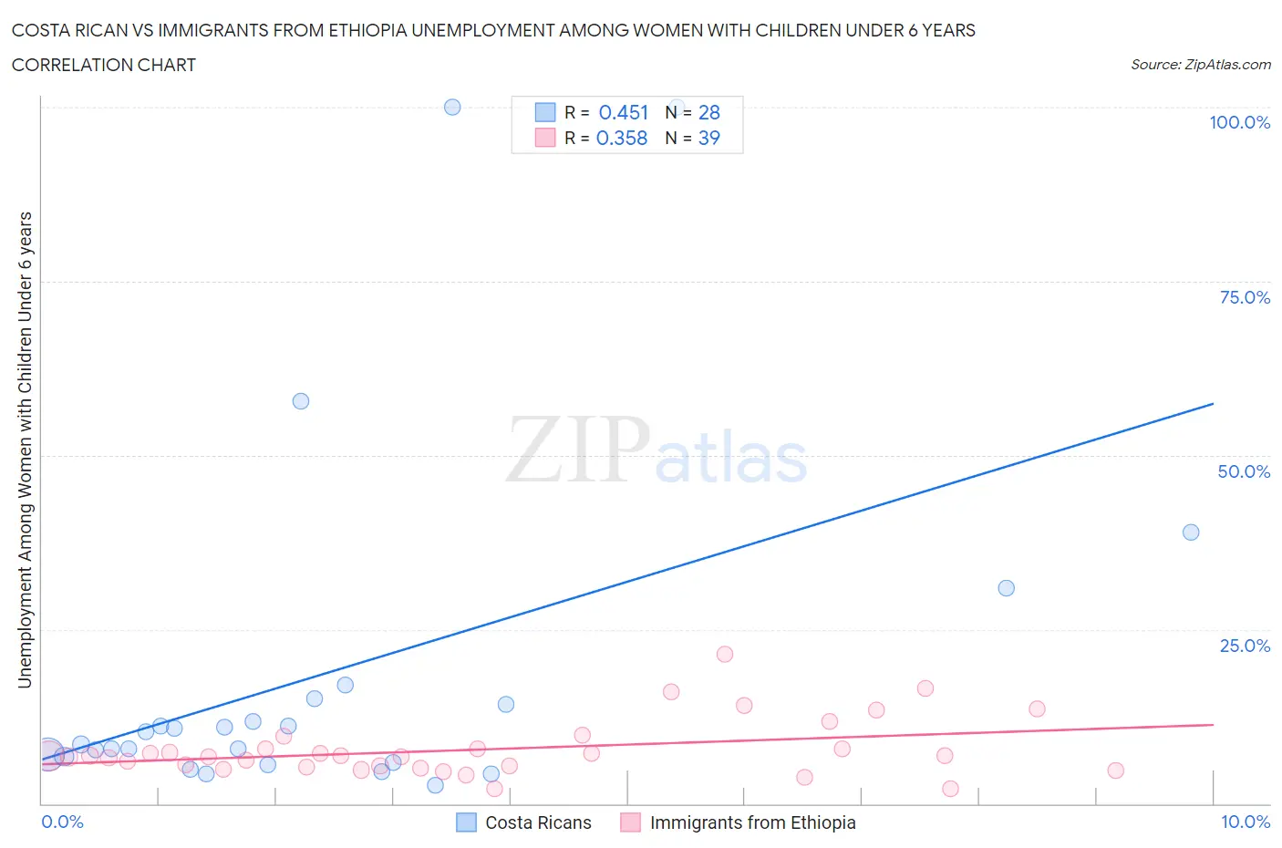 Costa Rican vs Immigrants from Ethiopia Unemployment Among Women with Children Under 6 years
