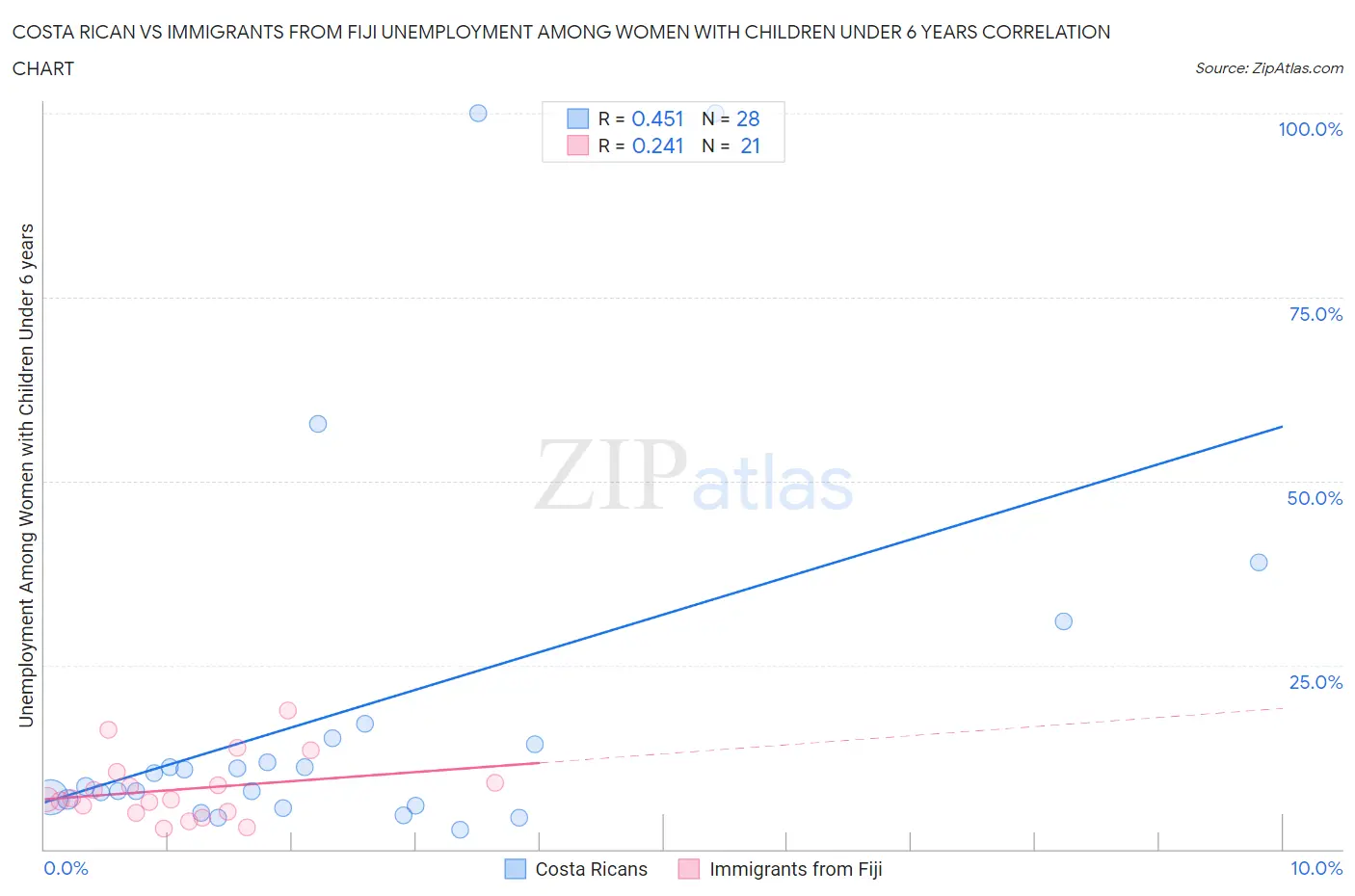 Costa Rican vs Immigrants from Fiji Unemployment Among Women with Children Under 6 years