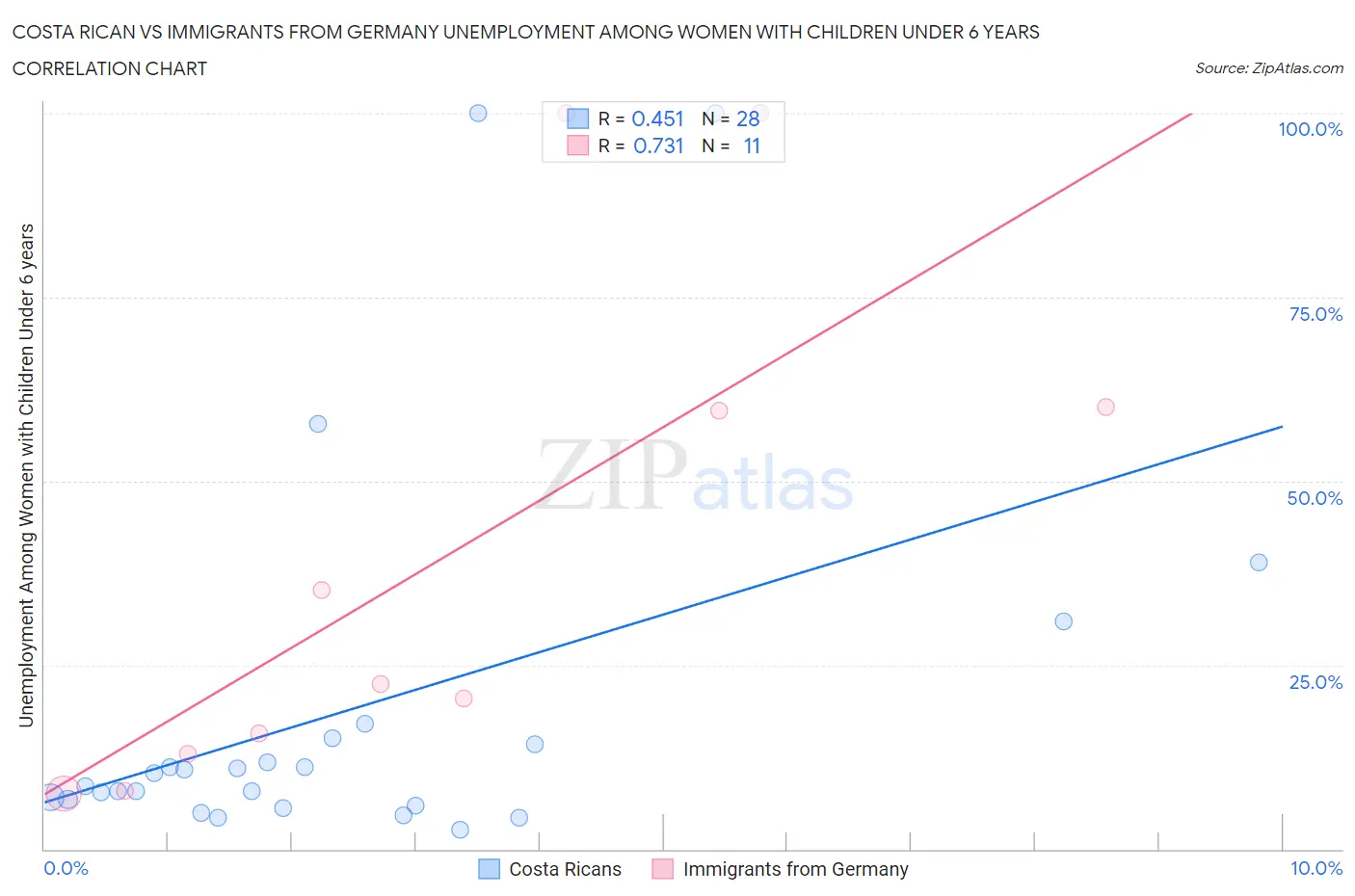 Costa Rican vs Immigrants from Germany Unemployment Among Women with Children Under 6 years