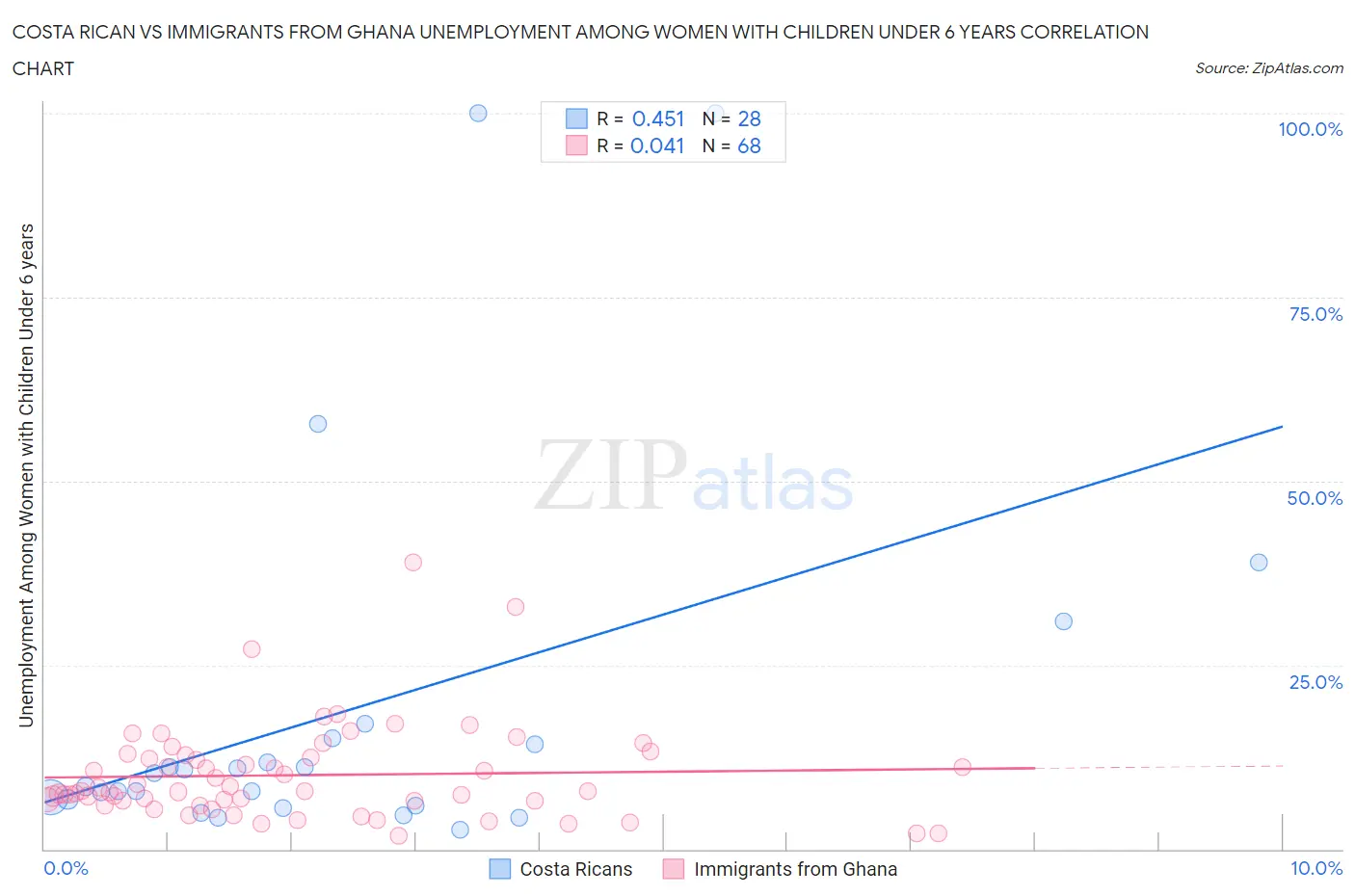 Costa Rican vs Immigrants from Ghana Unemployment Among Women with Children Under 6 years