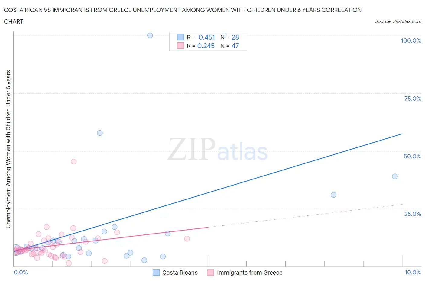 Costa Rican vs Immigrants from Greece Unemployment Among Women with Children Under 6 years
